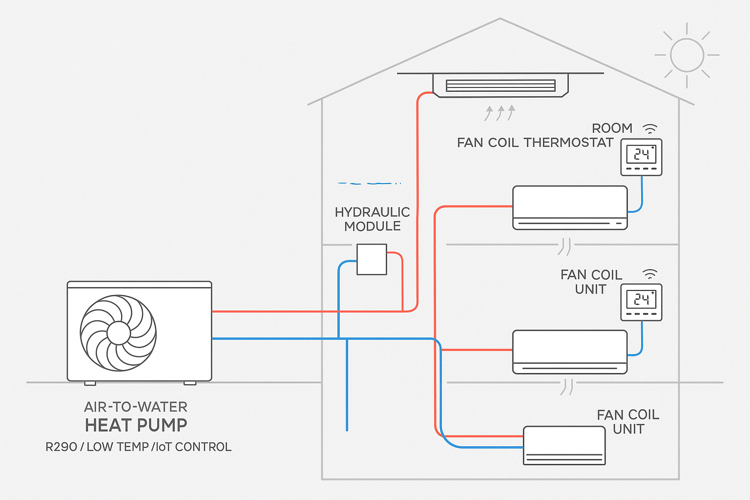 Hydronic Fan Coil Units Hydronische Lüfterspuleneinheiten
