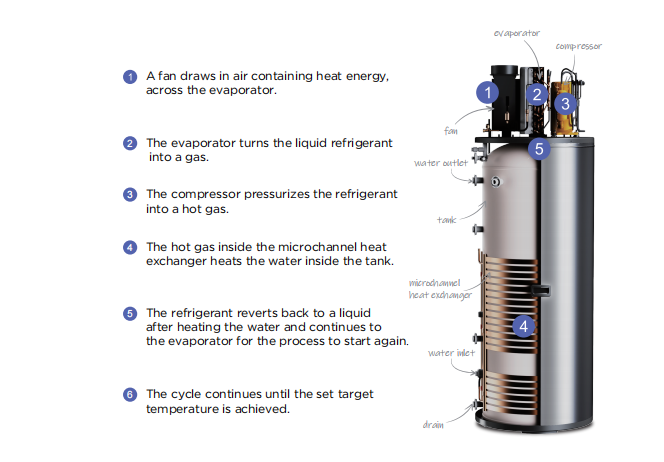 how does water heater heat pump work Wie funktioniert die Wärmepumpe der Wasserkocherhitzer?
