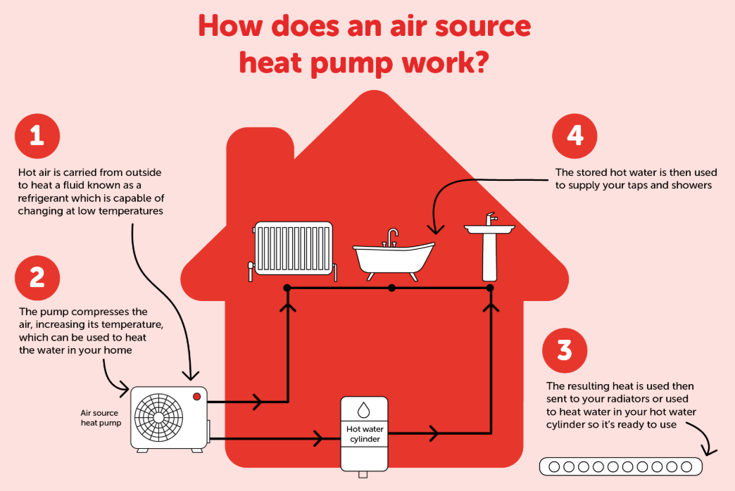 Wie funktioniert eine W&auml;rmepumpe?