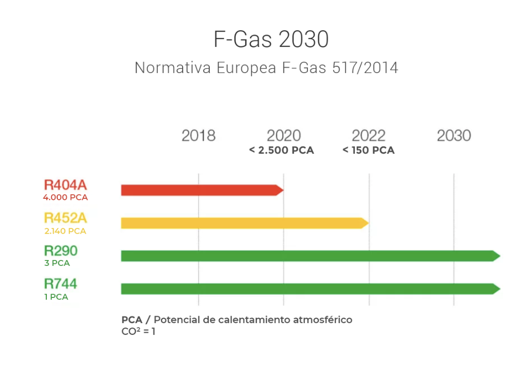 F-Gas 2030