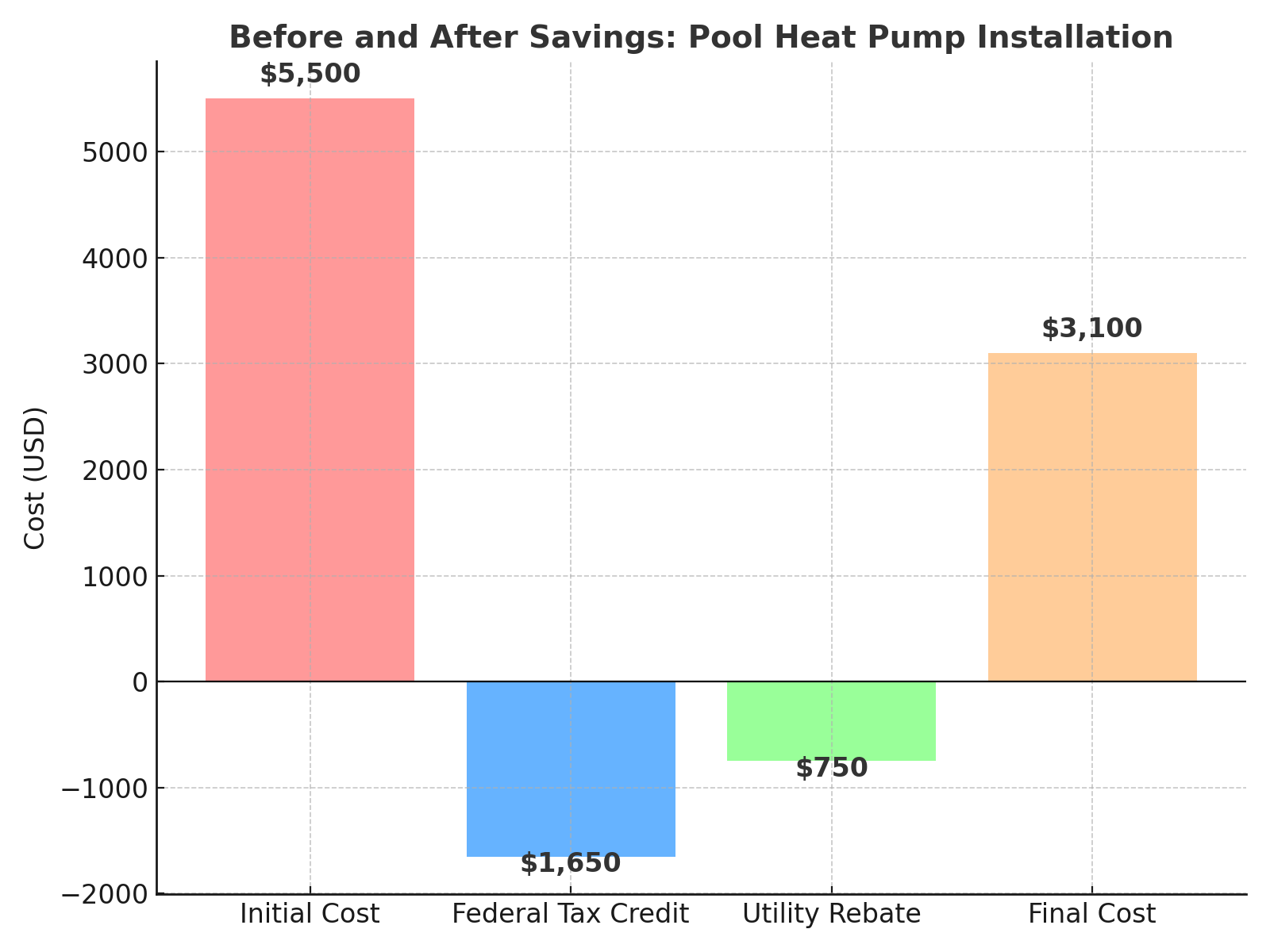 Vorher-Nachher-Einspardiagramm bei der Installation einer Pool-W&auml;rmepumpe