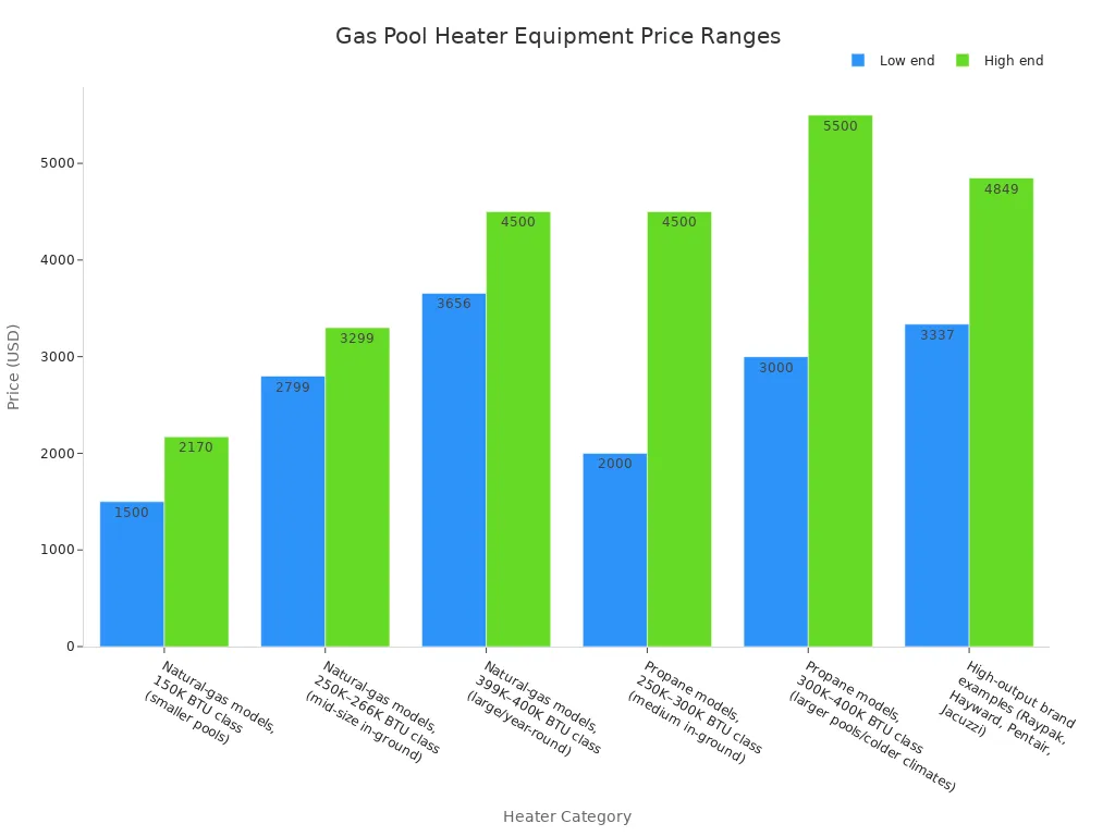 Balkendiagramm, das niedrige und hohe Preisspannen nur f&uuml;r die Ausr&uuml;stung von Gas-Poolheizungen f&uuml;r in den Boden eingelassene Pools in sechs Kategorien vergleicht