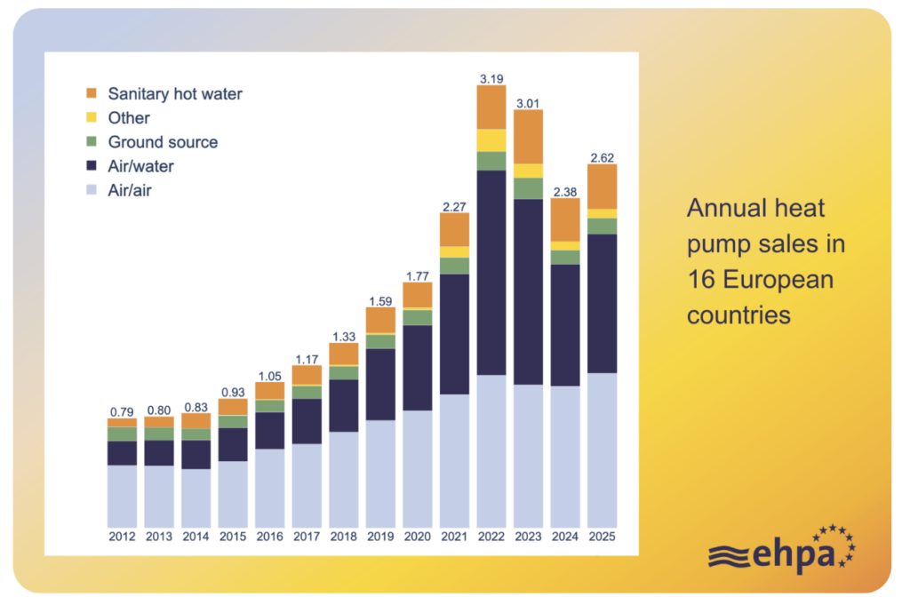 Marktdatenquelle der European Heat Pump Association von EHPA