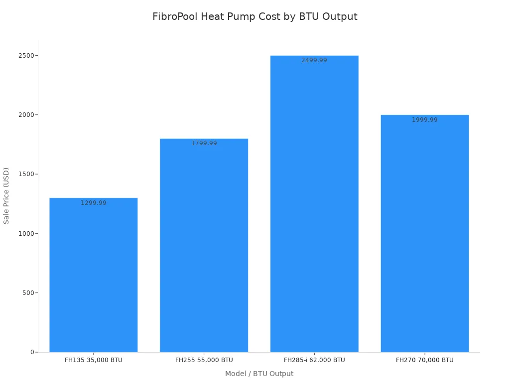 Balkendiagramm zum Vergleich der Verkaufspreise von vier FibroPool-Erdw&auml;rmepumpen, sortiert nach BTU-Leistung.