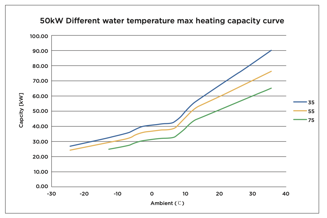 50 kW Unterschiedliche Wassertemperatur, maximale Heizleistungskurve.png